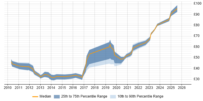 Contractor hourly rate distribution trend for jobs in London citing JSON