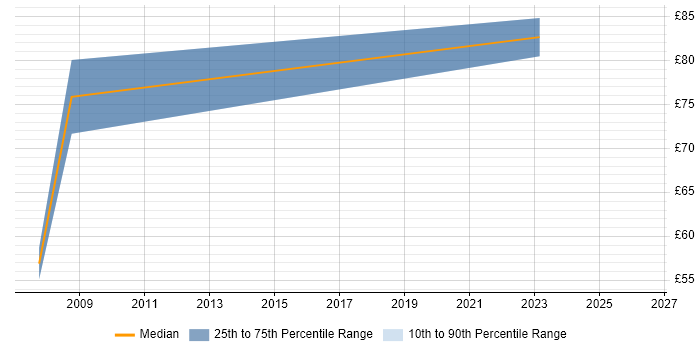 Contractor hourly rate distribution trend for jobs in London citing JSP 440