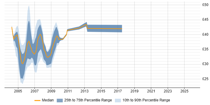 Contractor hourly rate distribution trend for jobs in London citing JSP