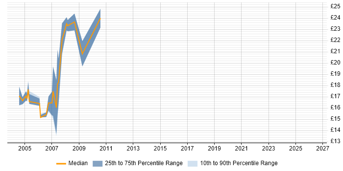 Contractor hourly rate distribution trend for Junior ASP.NET Developer job vacancies in London