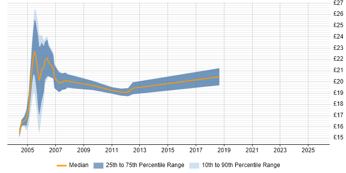 Contractor hourly rate distribution trend for Junior Business Analyst job vacancies in London