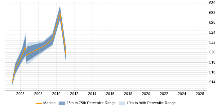 Contractor hourly rate distribution trend for Junior Consultant job vacancies in London