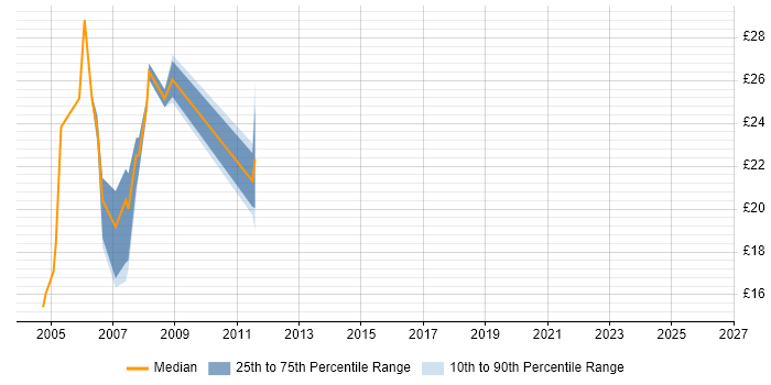 Contractor hourly rate distribution trend for Junior C# Developer job vacancies in London