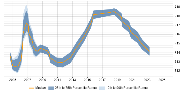 Contractor hourly rate distribution trend for Junior Data Analyst job vacancies in London Contractor hourly rate distribution trend for Junior Data Analyst job vacancies in London