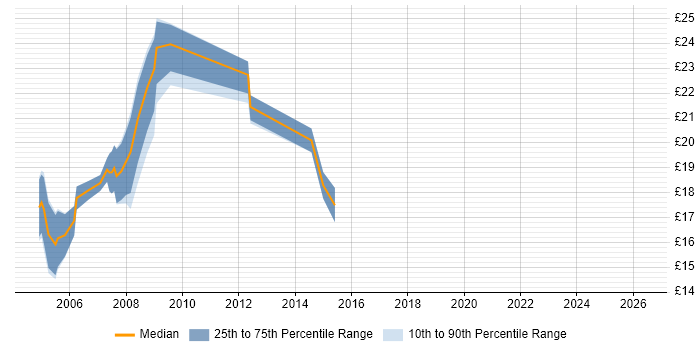 Contractor hourly rate distribution trend for Junior DBA job vacancies in London