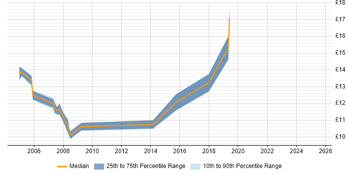 Contractor hourly rate distribution trend for Junior Desktop Engineer job vacancies in London Contractor hourly rate distribution trend for Junior Desktop Engineer job vacancies in London