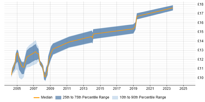 Contractor hourly rate distribution trend for Junior Desktop Support job vacancies in London Contractor hourly rate distribution trend for Junior Desktop Support job vacancies in London