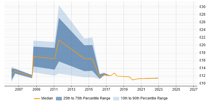 Contractor hourly rate distribution trend for Junior IT Engineer job vacancies in London