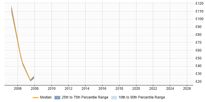 Contractor hourly rate distribution trend for Junior IT Project Manager job vacancies in London
