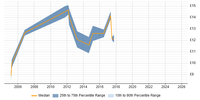 Contractor hourly rate distribution trend for Junior IT Support Analyst job vacancies in London