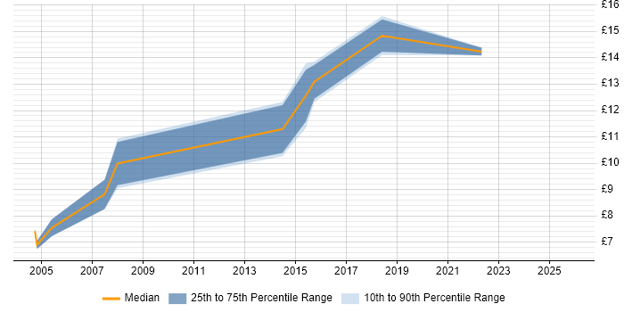 Contractor hourly rate distribution trend for Junior IT Technician job vacancies in London