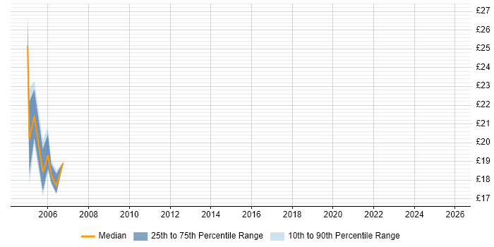 Contractor hourly rate distribution trend for Junior Java Developer job vacancies in London