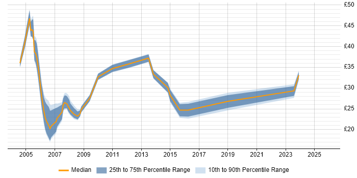 Contractor hourly rate distribution trend for Junior Project Manager job vacancies in London
