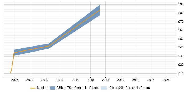 Contractor hourly rate distribution trend for Junior QA Tester job vacancies in London