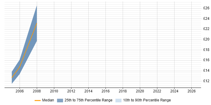 Contractor hourly rate distribution trend for Junior Software Developer job vacancies in London