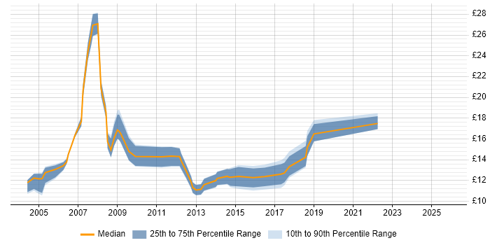 Contractor hourly rate distribution trend for Junior Support Analyst job vacancies in London