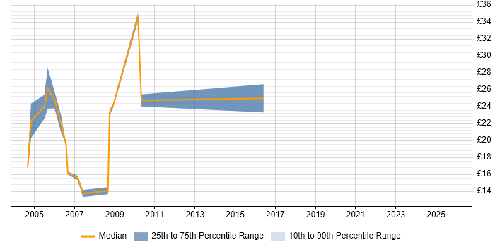 Contractor hourly rate distribution trend for Junior Test Analyst job vacancies in London