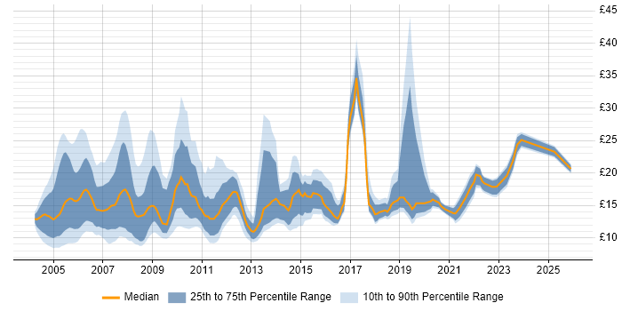 Contractor hourly rate distribution trend for Junior job vacancies in London