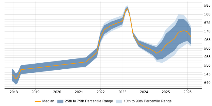 Contractor hourly rate distribution trend for jobs in London citing Kafka