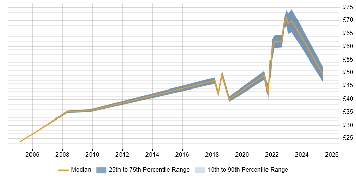Contractor hourly rate distribution trend for jobs in London citing Kanban Contractor hourly rate distribution trend for jobs in London citing Kanban