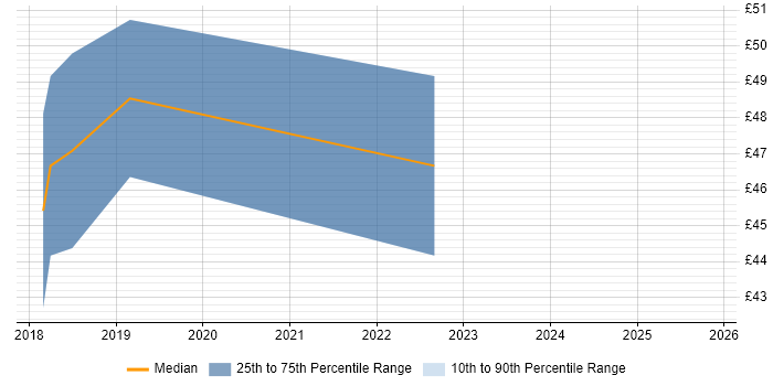 Contractor hourly rate distribution trend for jobs in London citing Keras