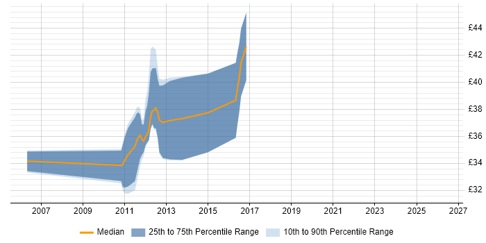 Contractor hourly rate distribution trend for Kernel Engineer job vacancies in London