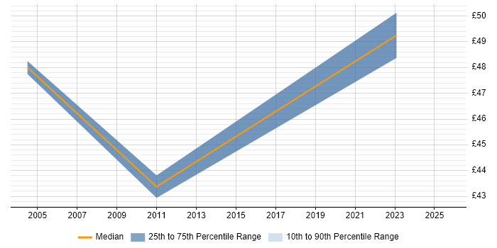 Contractor hourly rate distribution trend for jobs in London citing Kimball Methodology Contractor hourly rate distribution trend for jobs in London citing Kimball Methodology