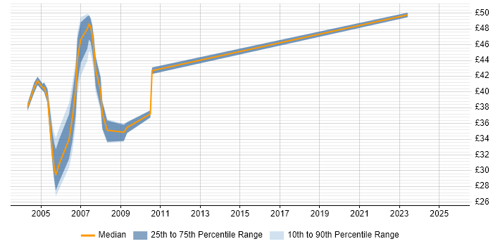 Contractor hourly rate distribution trend for jobs in London citing Korn