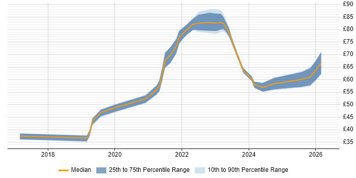 Contractor hourly rate distribution trend for jobs in London citing Kubernetes