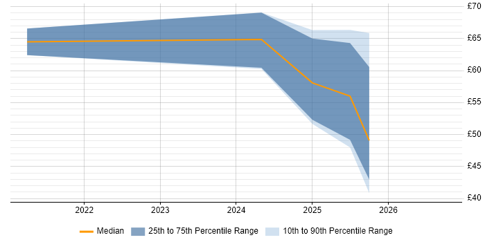 Contractor hourly rate distribution trend for jobs in London citing Kusto Query Language