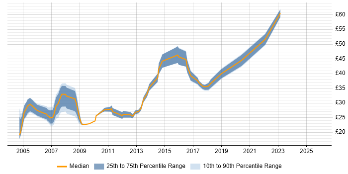 Contractor hourly rate distribution trend for jobs in London citing LAMP