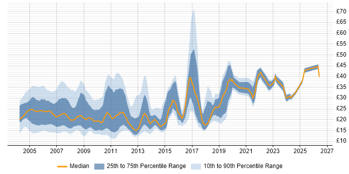 Contractor hourly rate distribution trend for jobs in London citing LAN