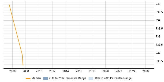 Contractor hourly rate distribution trend for jobs in London citing LANSA
