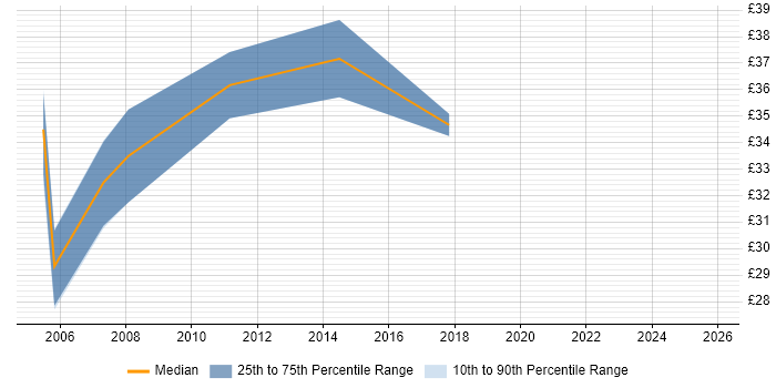 Contractor hourly rate distribution trend for jobs in London citing LAPP Stack