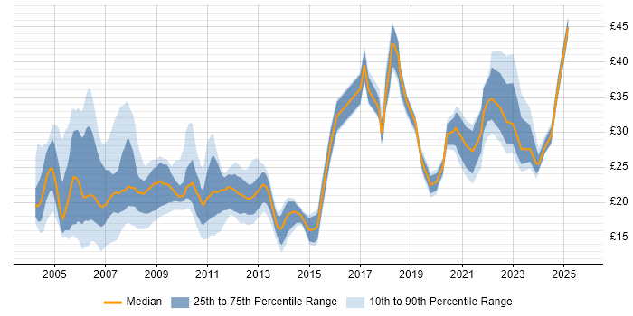 Contractor hourly rate distribution trend for jobs in London citing Law