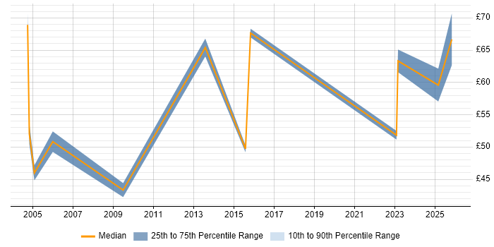 Contractor hourly rate distribution trend for Lead Architect job vacancies in London