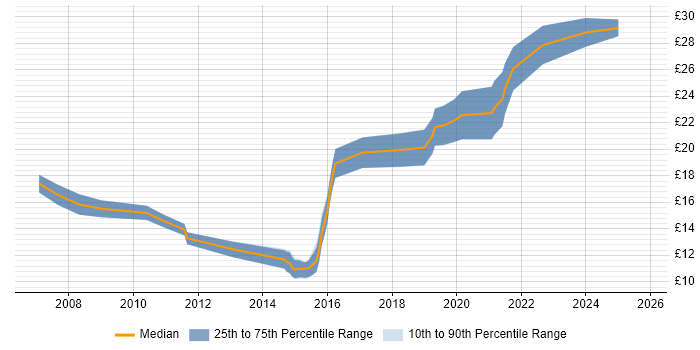 Contractor hourly rate distribution trend for jobs in London citing Lead Generation