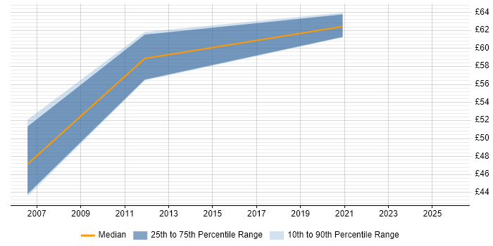 Contractor hourly rate distribution trend for Lead Java Developer job vacancies in London