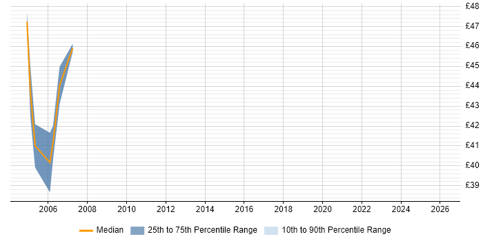 Contractor hourly rate distribution trend for Lead .NET Developer job vacancies in London