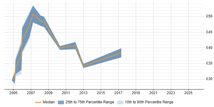 Contractor hourly rate distribution trend for Lead Project Manager job vacancies in London