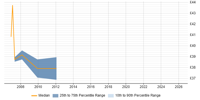 Contractor hourly rate distribution trend for Lead Test Analyst job vacancies in London