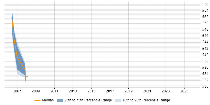 Contractor hourly rate distribution trend for Lead Tester job vacancies in London