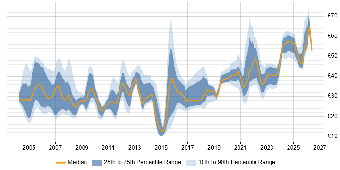 Contractor hourly rate distribution trend for Lead job vacancies in London