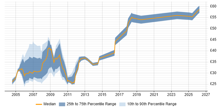 Contractor hourly rate distribution trend for jobs in London citing Legacy Systems