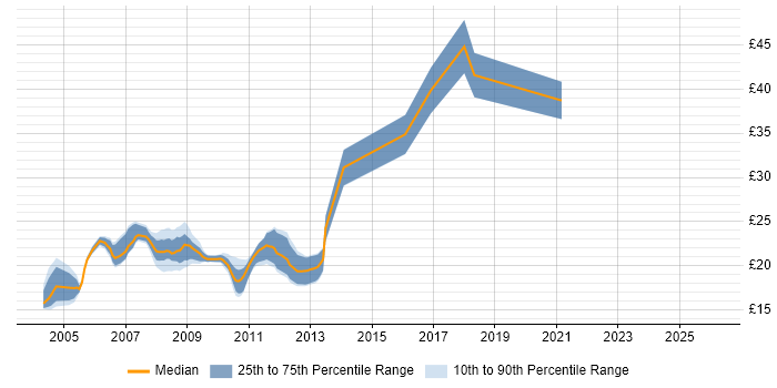 Contractor hourly rate distribution trend for Legal Analyst job vacancies in London