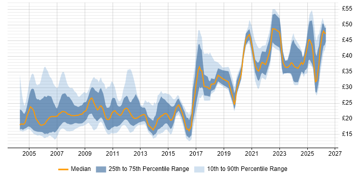 Contractor hourly rate distribution trend for jobs in London citing Legal