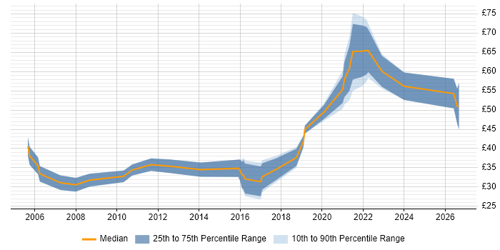 Contractor hourly rate distribution trend for jobs in London citing Life Science
