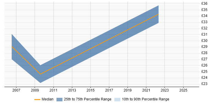 Contractor hourly rate distribution trend for jobs in London citing Linear Regression