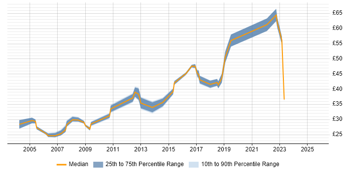 Contractor hourly rate distribution trend for jobs in London citing Linux Command Line