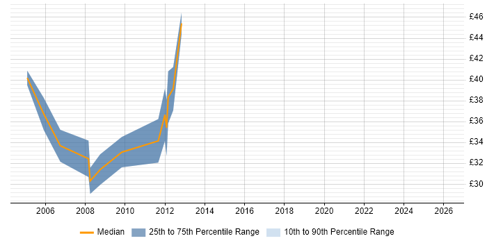Contractor hourly rate distribution trend for Linux Specialist job vacancies in London